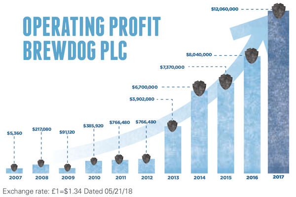 Brewdog Share Price Chart